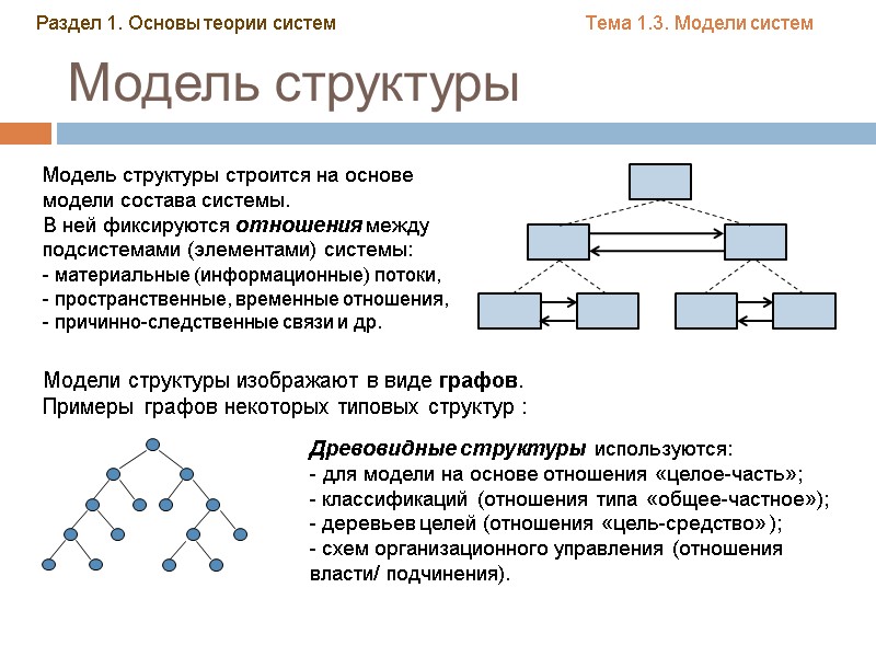 Модель структуры Модель структуры строится на основе модели состава системы. В ней фиксируются Модель структуры Модель структуры строится на основе модели состава системы. В ней фиксируются